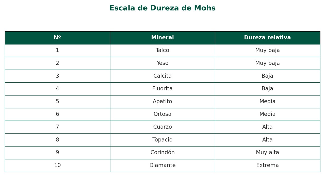 Escala de dureza de mohs